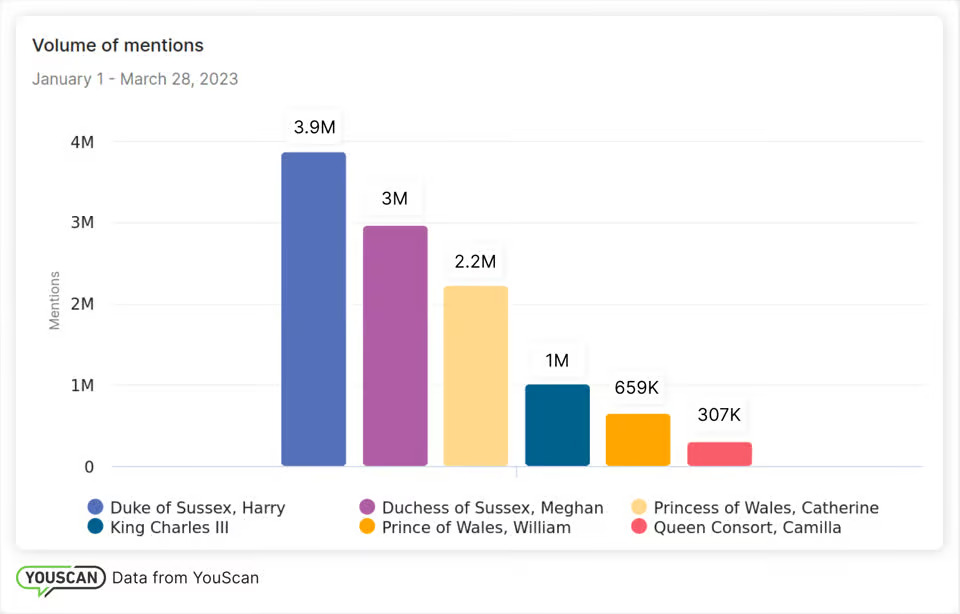 كثر أفراد العائلة المالكة البريطانية الذين تصدروا منشورات مستخدمي مواقع التواصل
