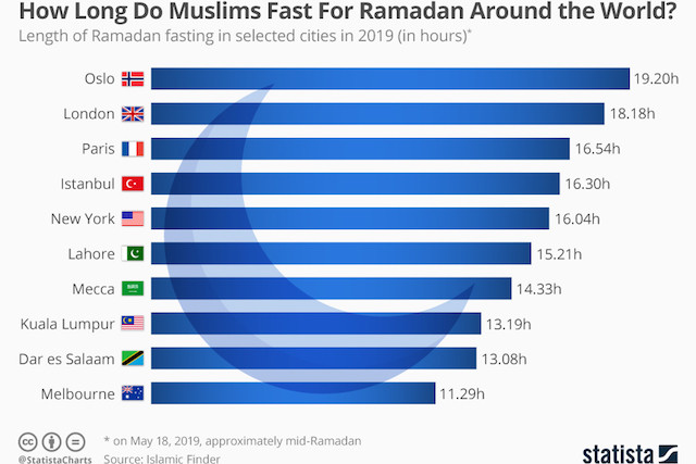 الدول ذات متوسط عدد ساعات الصيام الأكثر (الدول التي تشهد عدد ساعات صيام طويلة) في رمضان في هذا العام